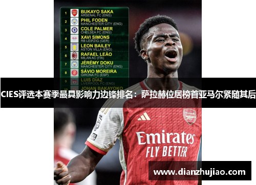 CIES评选本赛季最具影响力边锋排名：萨拉赫位居榜首亚马尔紧随其后